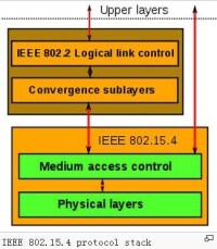 IEEE 802.15.4 協議棧