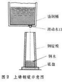 鋼錠澆鑄