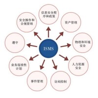 ISO的組織結構