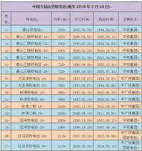 截至2018年我國核電站信息表