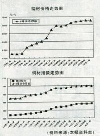 成本加運費