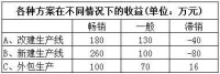 大中取大法(樂觀法)示例