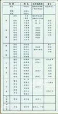 1899年,遂溪抗法團練,各級官司職表