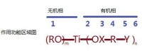 鈦酸酯偶聯劑的六個功能區