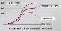 項目成本預算