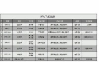 殲-7參戰列表