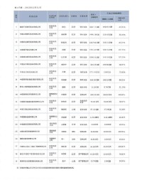 匯金公司參股機構持股比例