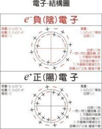 帶負電的電子-模型圖