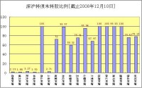 可分離債和轉債的存債可能淪為稀缺品種。