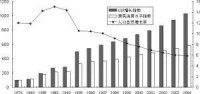 GDP與人口增長