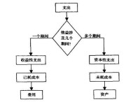 劃分資本性支出與收益性支出原則