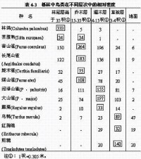 森林中鳥類在不同層次中的相對密度