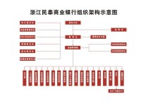 浙江民泰商業銀行組織架構示意圖