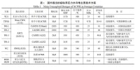 表1：國外提出的主要技術方案