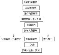 拆單涉及的流程