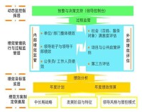 政府全面績效管理體系結構圖