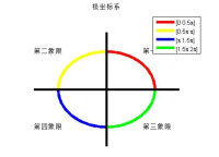 極坐標系