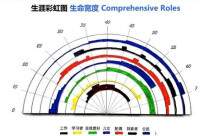 生涯彩虹圖