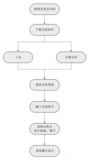 網上交易