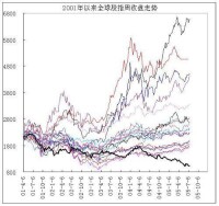 倫敦金融時報100指數