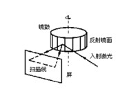 激光投影技術工作原理