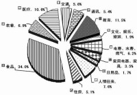 居民消費率