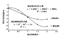 鈣化劑對焦炭熱性能的影響 