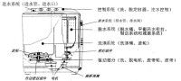 自動洗衣機