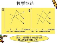 投票悖論