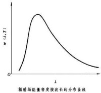 輻射場能量密度按波長的分佈曲線