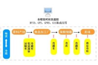 全程實時監控集成應用