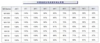 自恢復保險絲環境溫度電流值折減率表