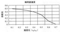 圖2 瑞利波速度與介質的泊松比