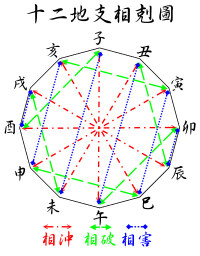 地支五行相衝