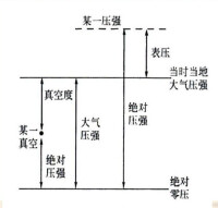 表壓與絕壓