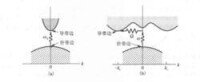 直接帶隙半導體（a）和間接帶隙半導體（b）