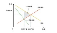 二級價格歧視