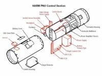 AGM-88“哈姆”反輻射導彈控制系統線圖