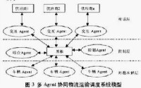 多Agent的協同物流運輸(調度)系統結構