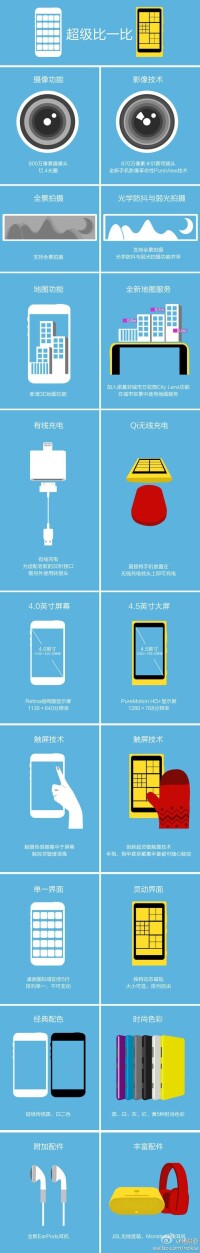 諾基亞Lumia920和蘋果iPhone5對比圖