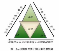 企業核心能力要素