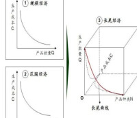 規模經濟