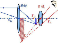 開普勒望遠鏡光學原理示意圖