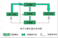 運算器，控制器，存儲器聯繫