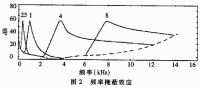 掩蔽效應