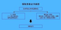 領取資格證書流程