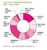 2006--2007年中國樂施會項目的預算分佈