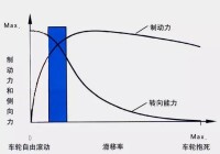 圖1 滑移率曲線