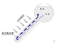 太陽能熱水系統