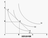 消費者預算線